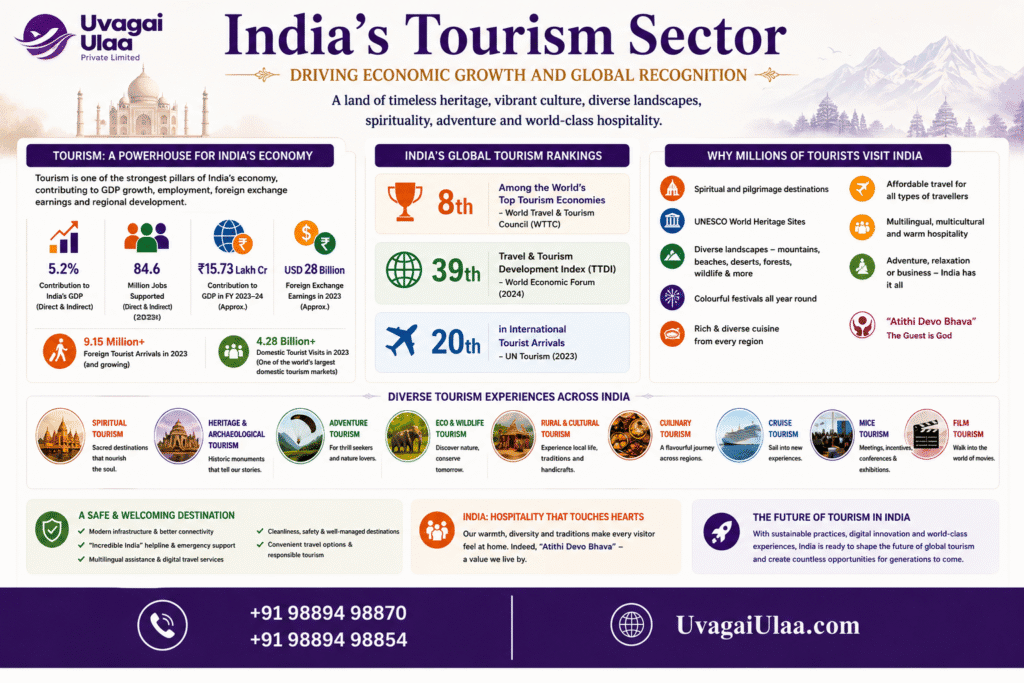 India's Tourism Sector