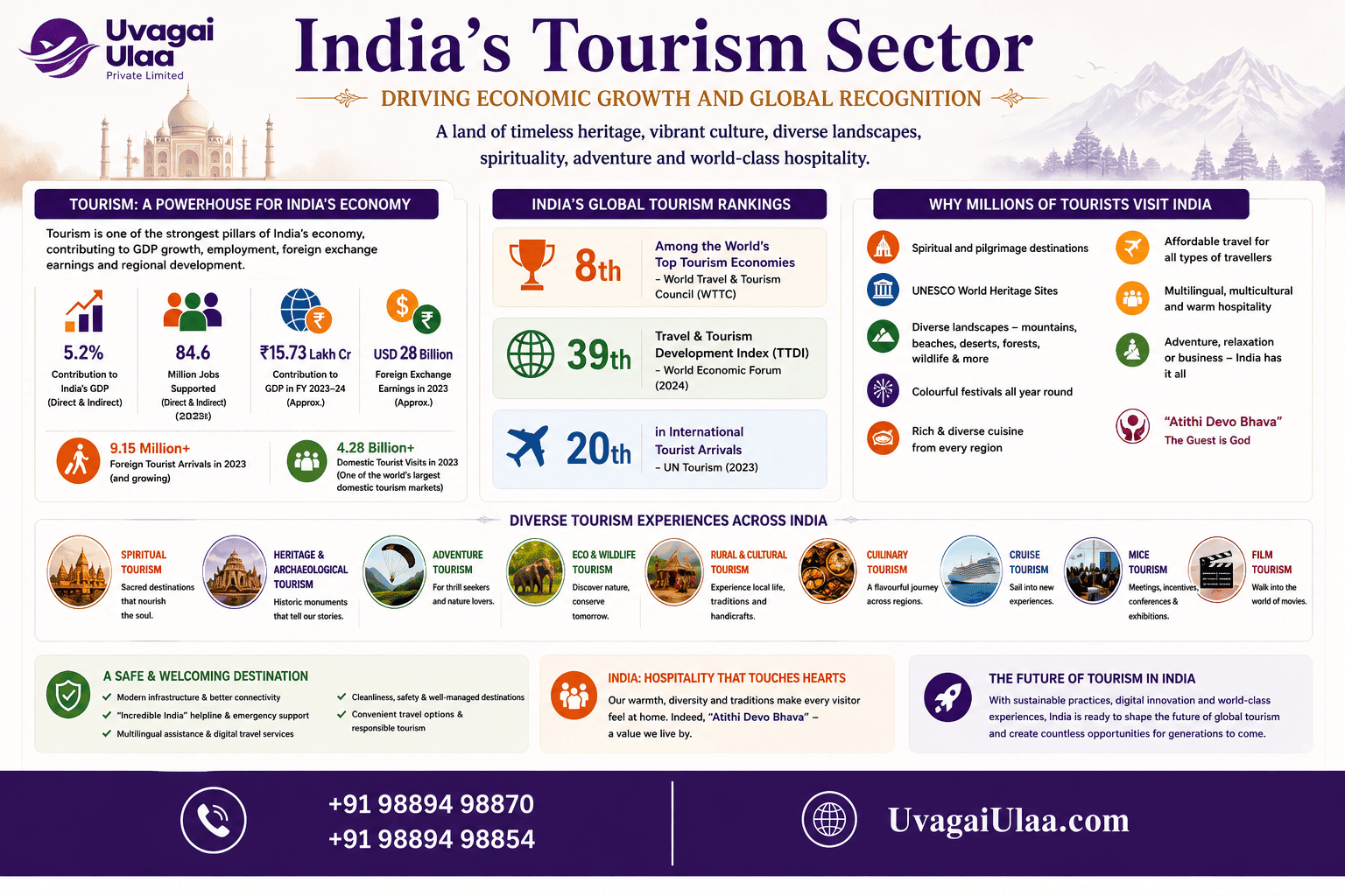 India's Tourism Sector